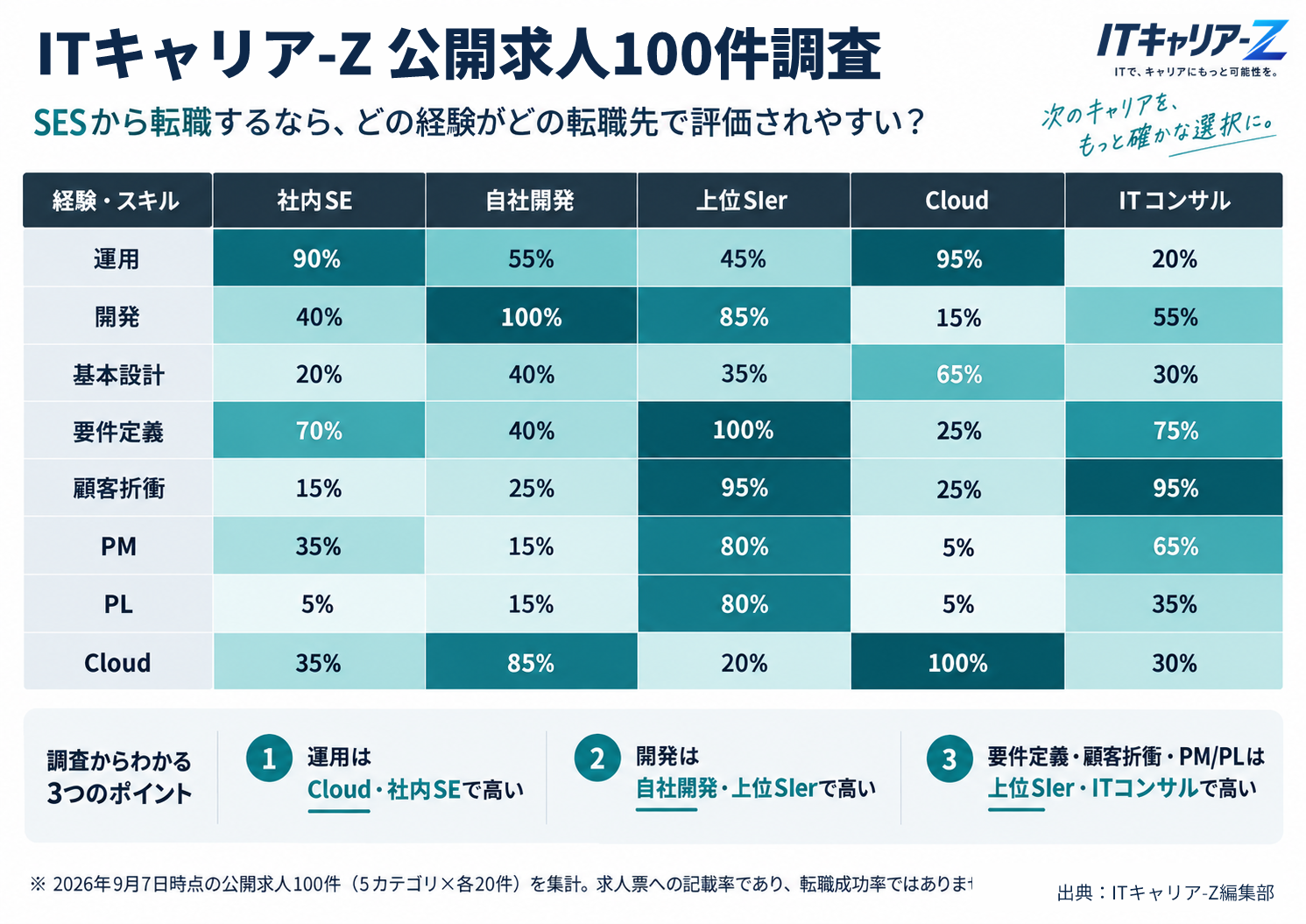 SESからの転職先5方向について公開求人100件を比較したヒートマップ。社内SE・自社開発・上位SIer・Cloud・ITコンサル別に運用、開発、基本設計、要件定義、顧客折衝、PM、PL、Cloudの記載率を可視化。