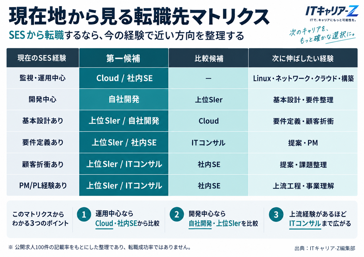 SES経験の現在地から転職先候補を整理したマトリクス。監視・運用中心、開発中心、基本設計あり、要件定義あり、顧客折衝あり、PM/PL経験ありごとに第一候補、比較候補、次に伸ばしたい経験を示した図。
