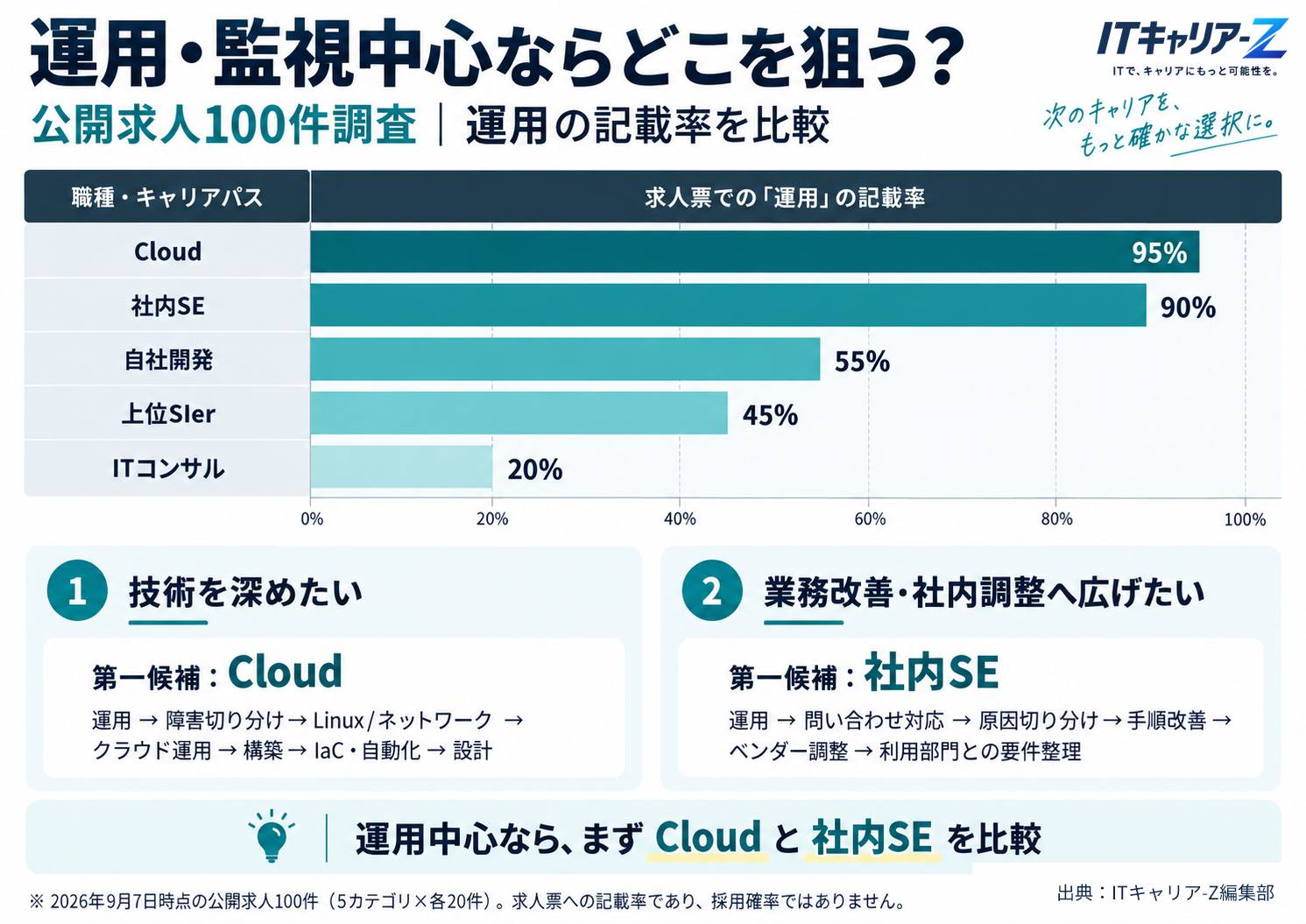 運用・監視中心のSES向け比較図。公開求人100件調査をもとに、運用の記載率をCloud、社内SE、自社開発、上位SIer、ITコンサルで比較し、運用中心ならCloudと社内SEが有力候補であることを示した図。