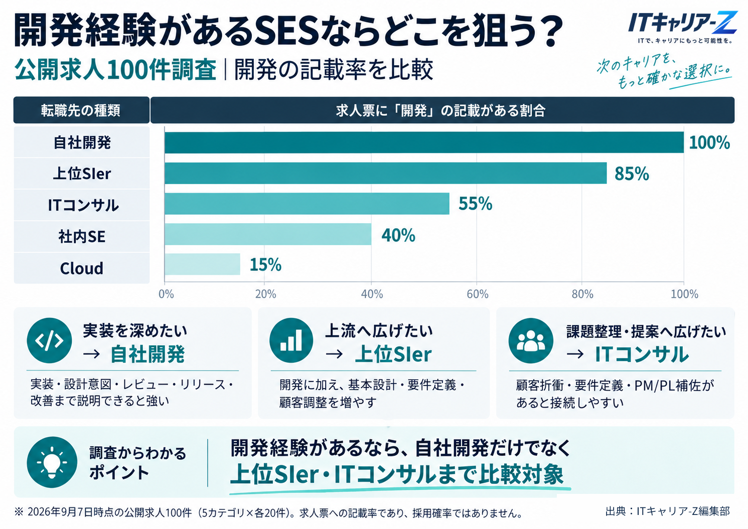 開発経験があるSES向け比較図。開発の記載率を自社開発、上位SIer、ITコンサル、社内SE、Cloudで比較し、自社開発だけでなく上位SIer・ITコンサルも比較対象になることを示した図。