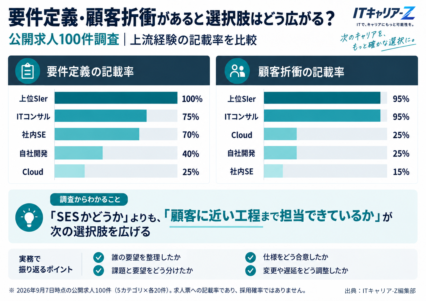 要件定義と顧客折衝の記載率を比較した図。上位SIer、ITコンサル、社内SE、自社開発、Cloudの求人で、上流経験がどの程度記載されているかを比較し、顧客に近い工程の経験が次の選択肢を広げることを示した図。