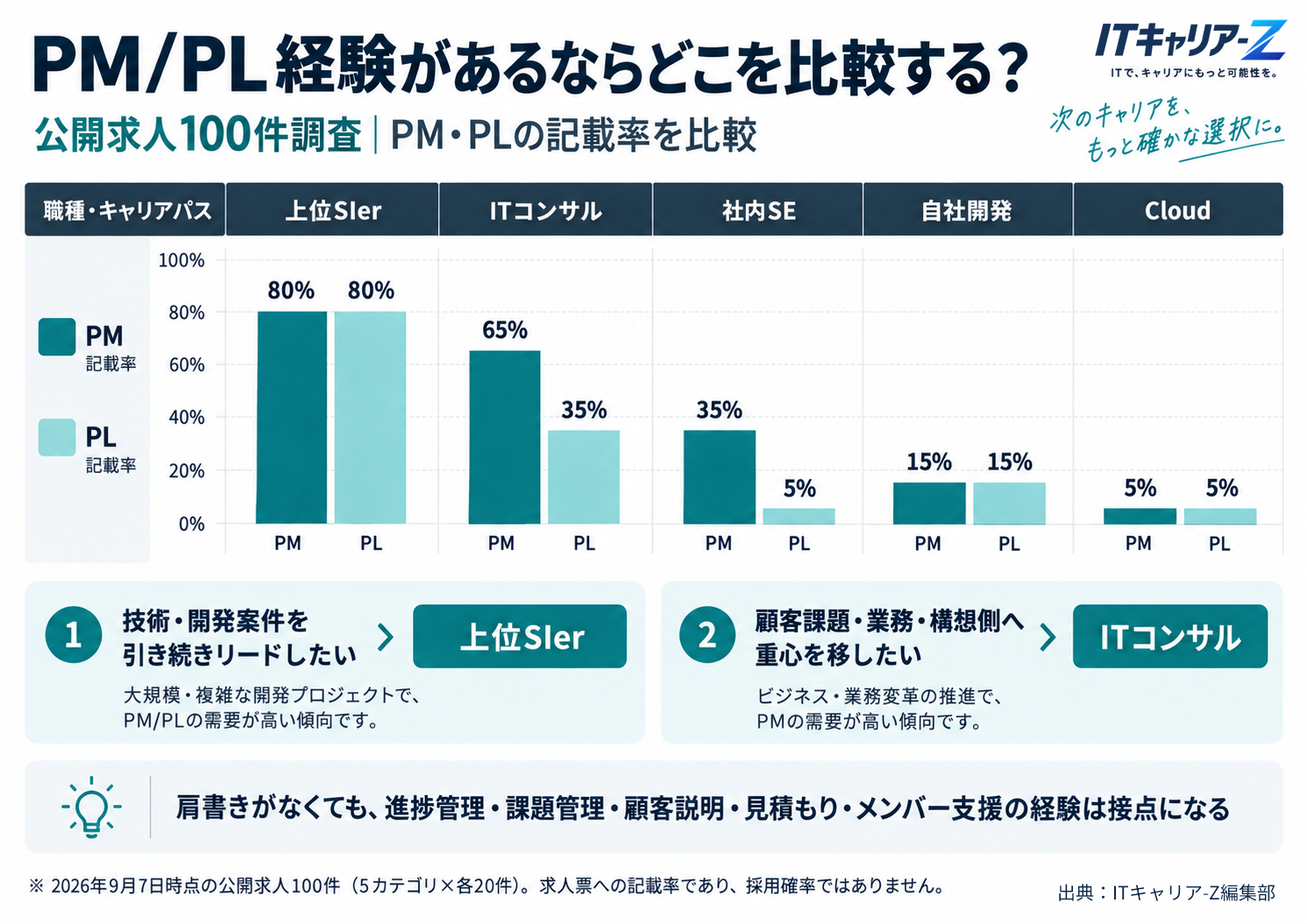 PM/PL経験があるSES向け比較図。上位SIer、ITコンサル、社内SE、自社開発、Cloudの求人でPM・PL記載率を比較し、上位SIerとITコンサルが比較候補になることを示した図。